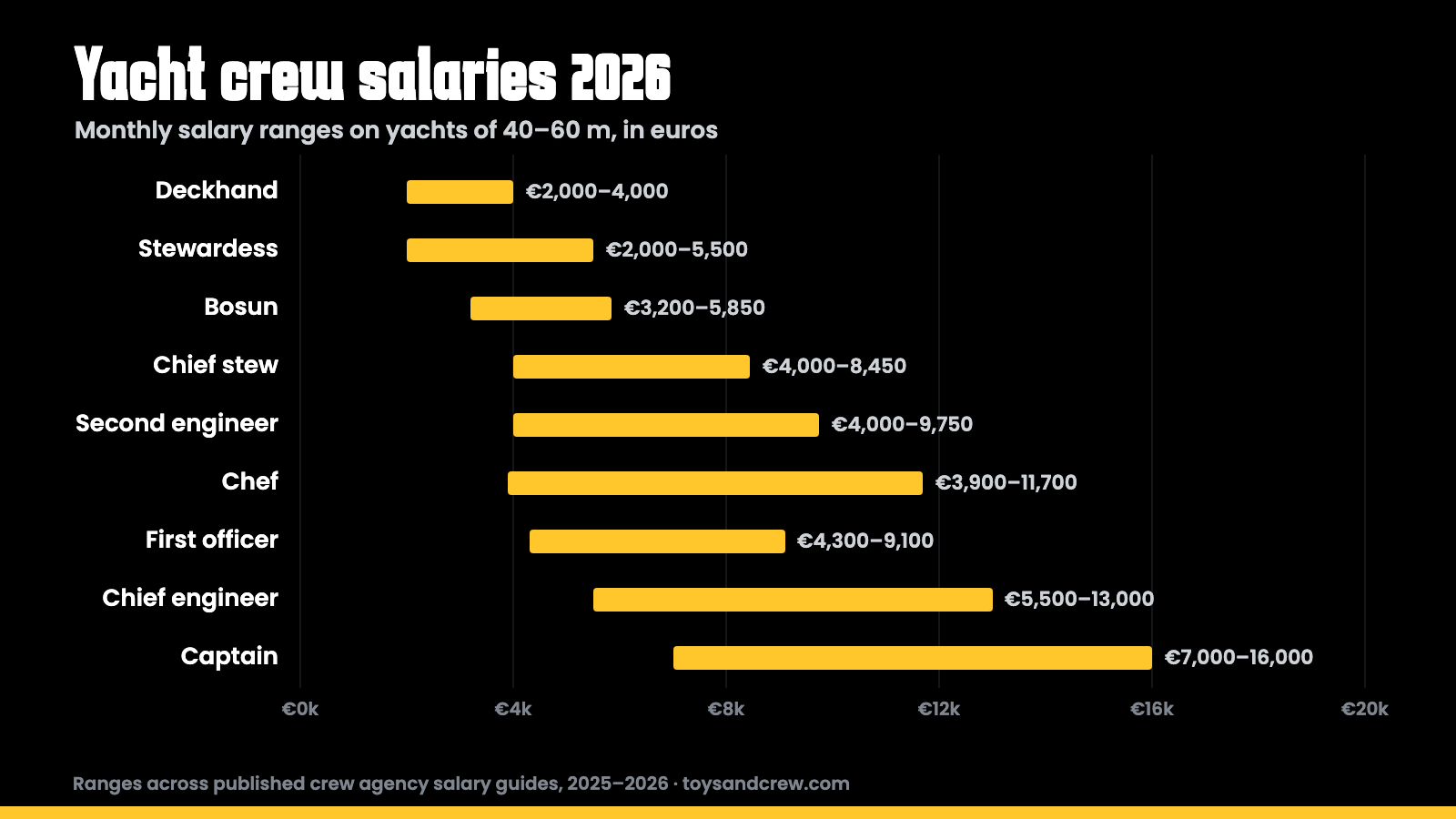 Chart of monthly salary ranges for yacht crew positions on 40 to 60 metre yachts